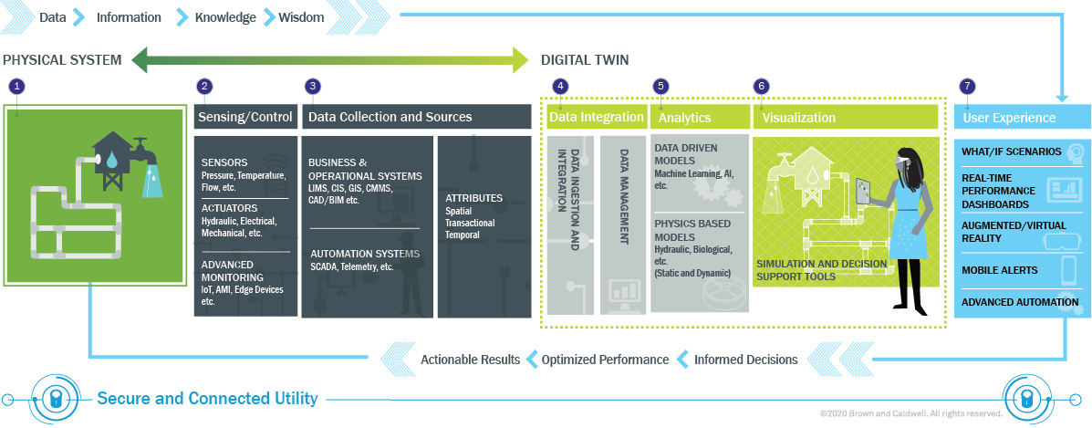 Digital Twin architecture