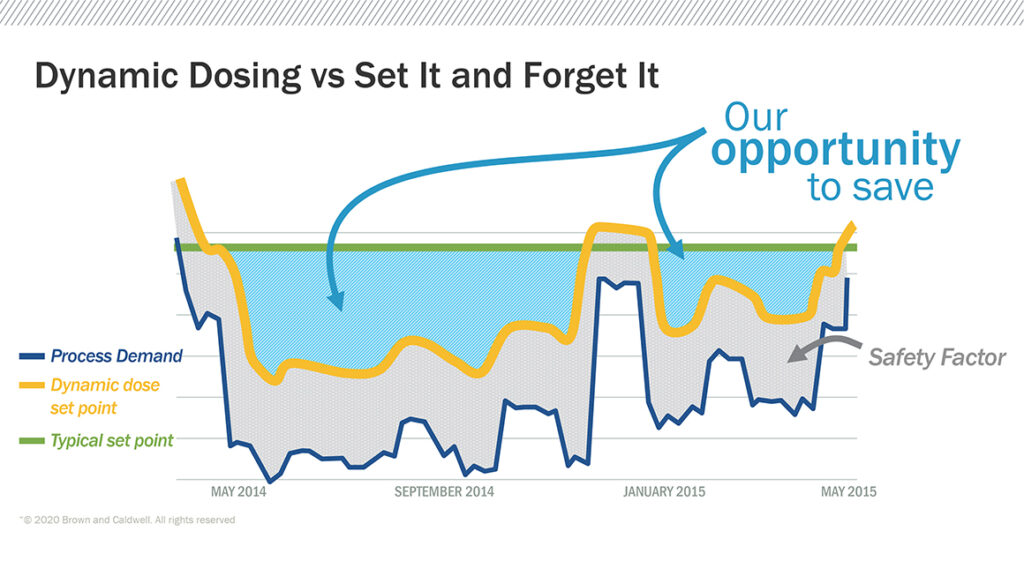 Dynamic dosing, that varies with the actual chemical demand, can lead to significant cost savings with the same successful treatment outcome.