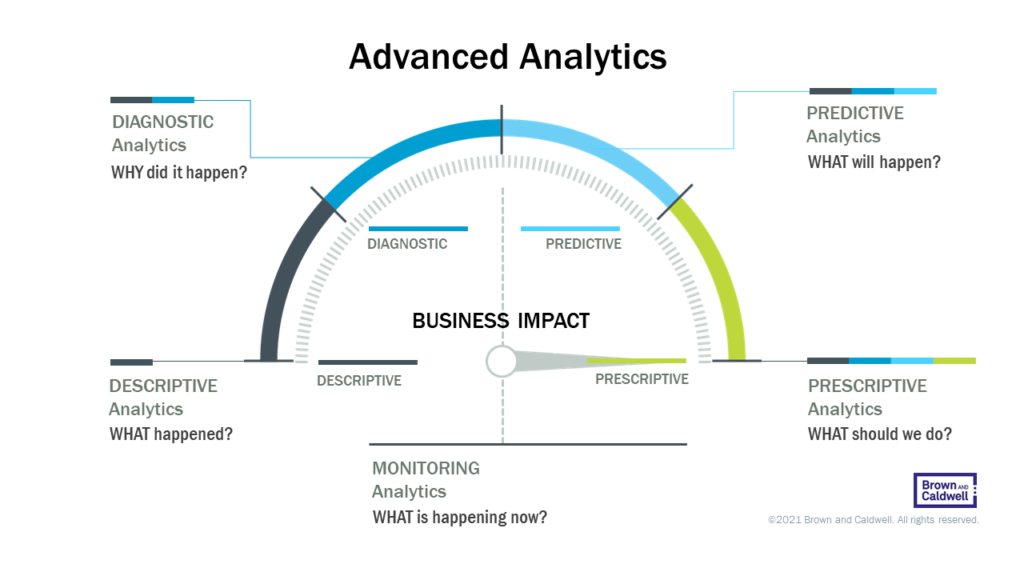 BC Blue advanced analytics journey and benefits